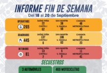 Fin de semana con 265 operativos y 469 motos secuestradas en la provincia